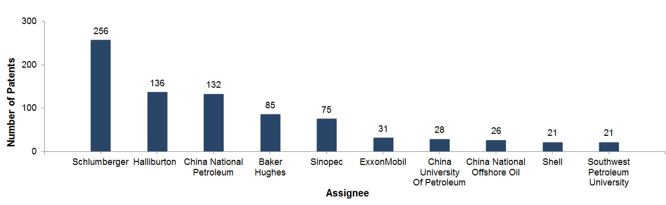 top digital oil field companies