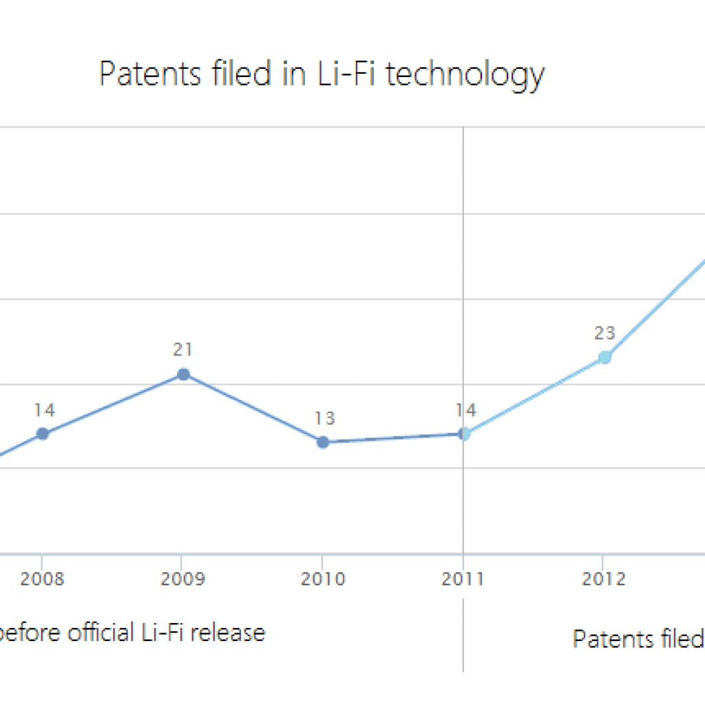 lifi research