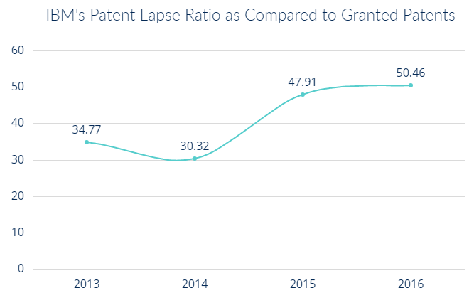 Can Ibm Revoke a Patent After it Has Been Granted?