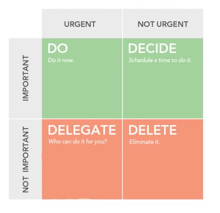 Eisenhower Matrix: A solution to avert the lost opportunity costs - GreyB