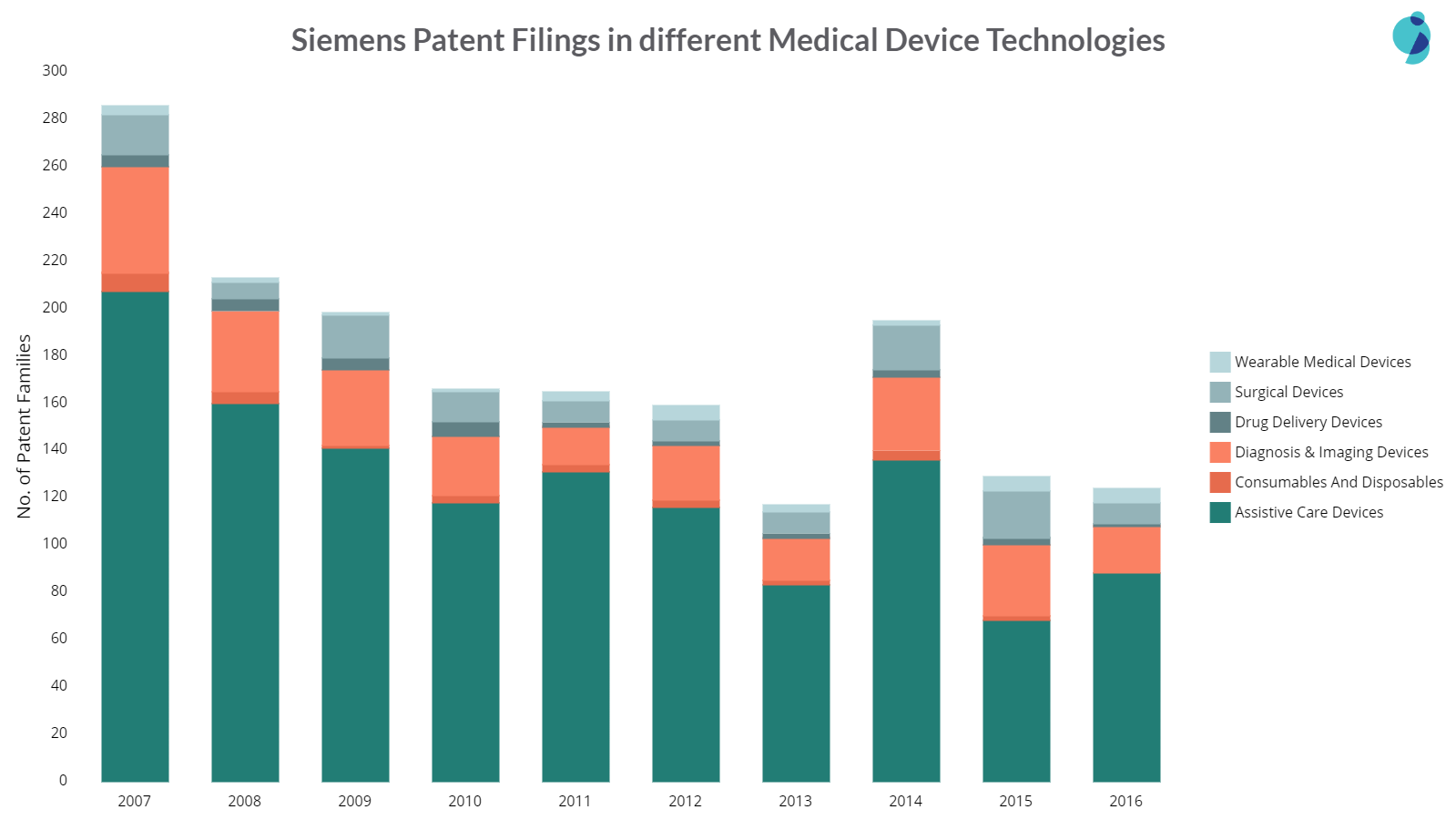 Top Medical Device Companies Based On Medtech Patents - GreyB