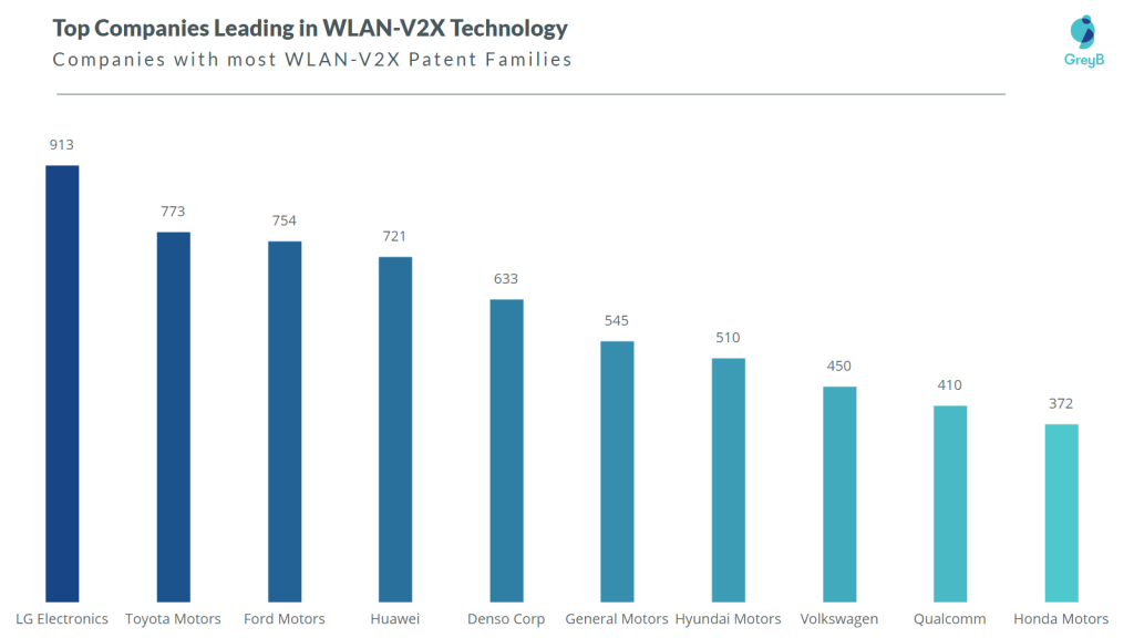 V2X Companies: 8 Players Leading The Market - GreyB