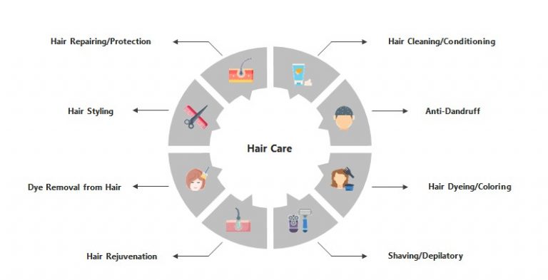 Global Haircare Industry Trends - GreyB