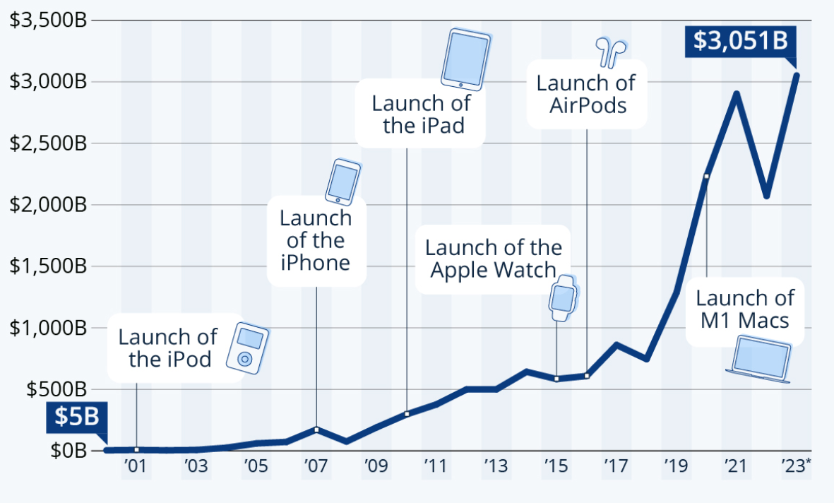 Apple Business Strategy: A Detailed Company Analysis - GreyB