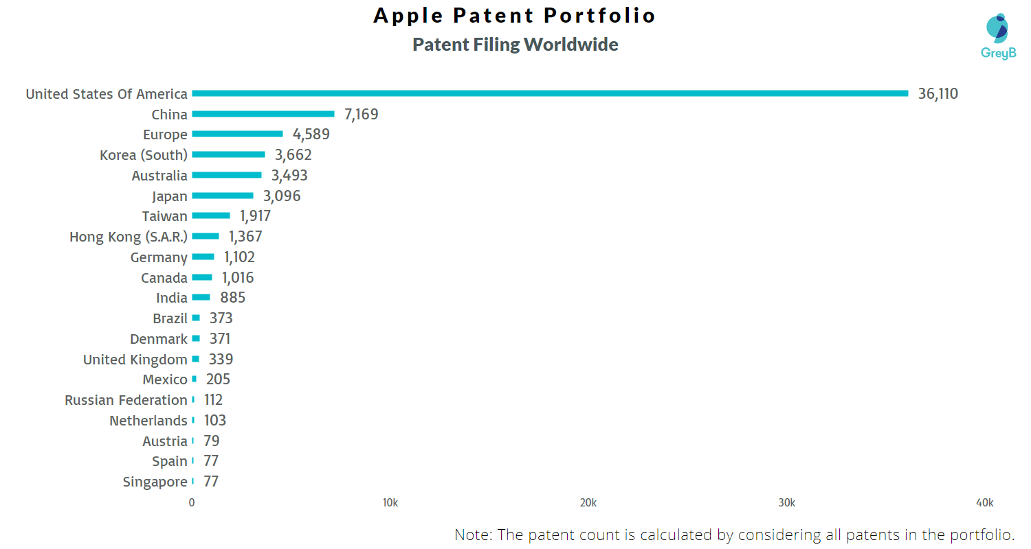 Apple patent filing worldwide
