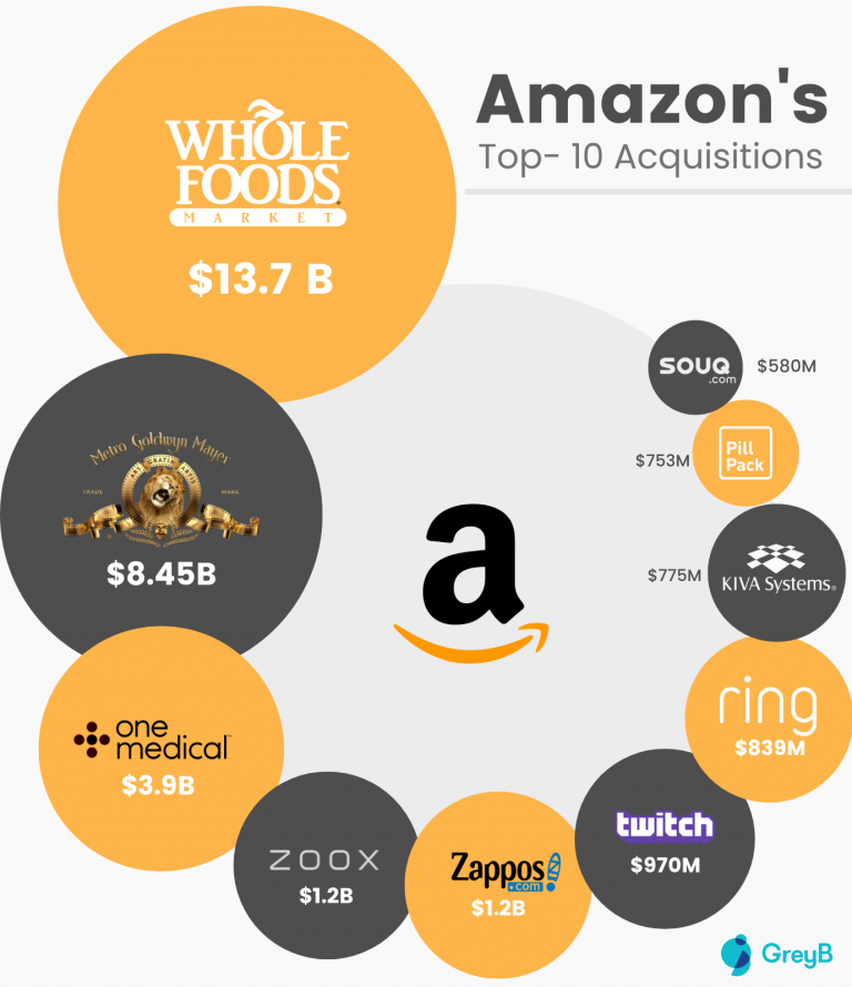 Amazon Business Strategy: Insights Of Its Core Operations And Investment