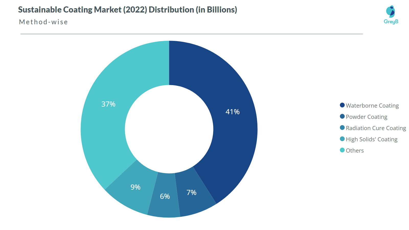 Sustainable Coatings Innovation Trends - GreyB