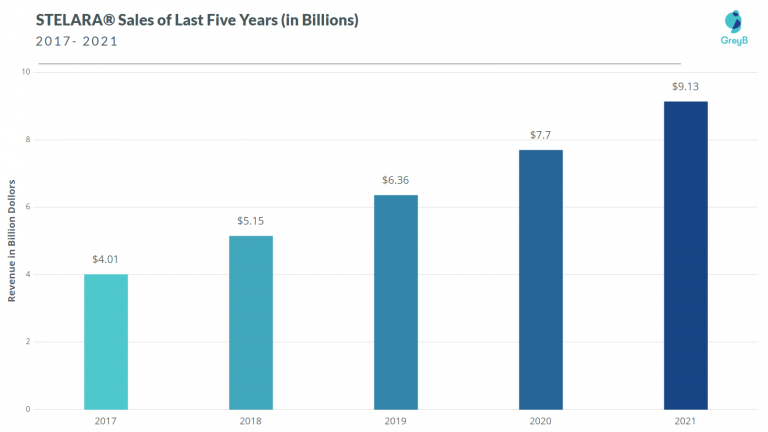 Stelara Patent Expiration: Drug Patents Expiring in 2023 - GreyB