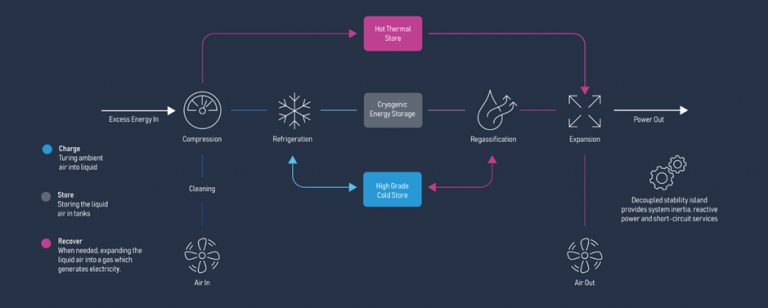 6 Long Duration Energy Storage Companies And Startups Greyb