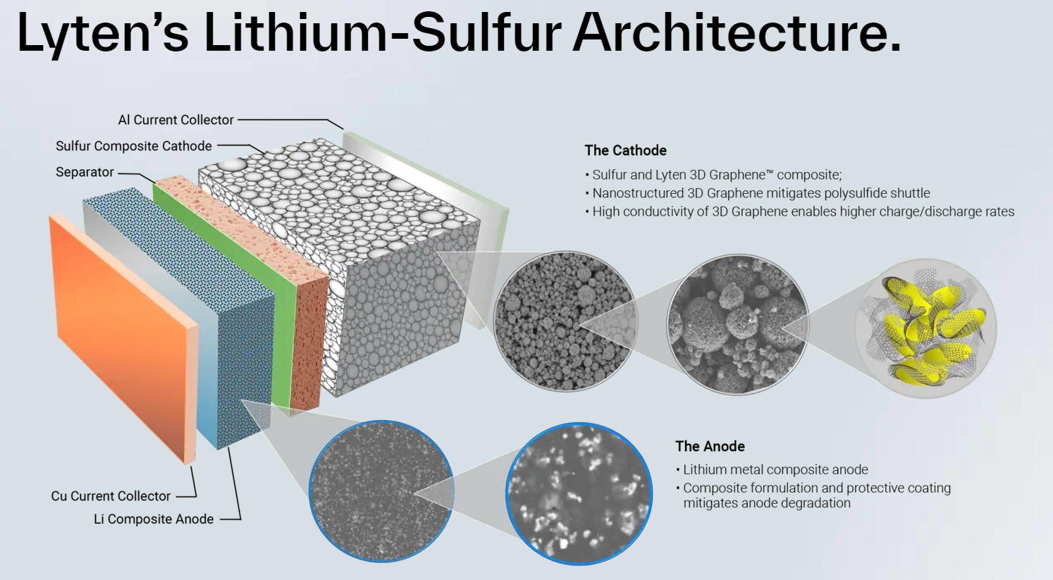 Lyten's Solid Battery Technology