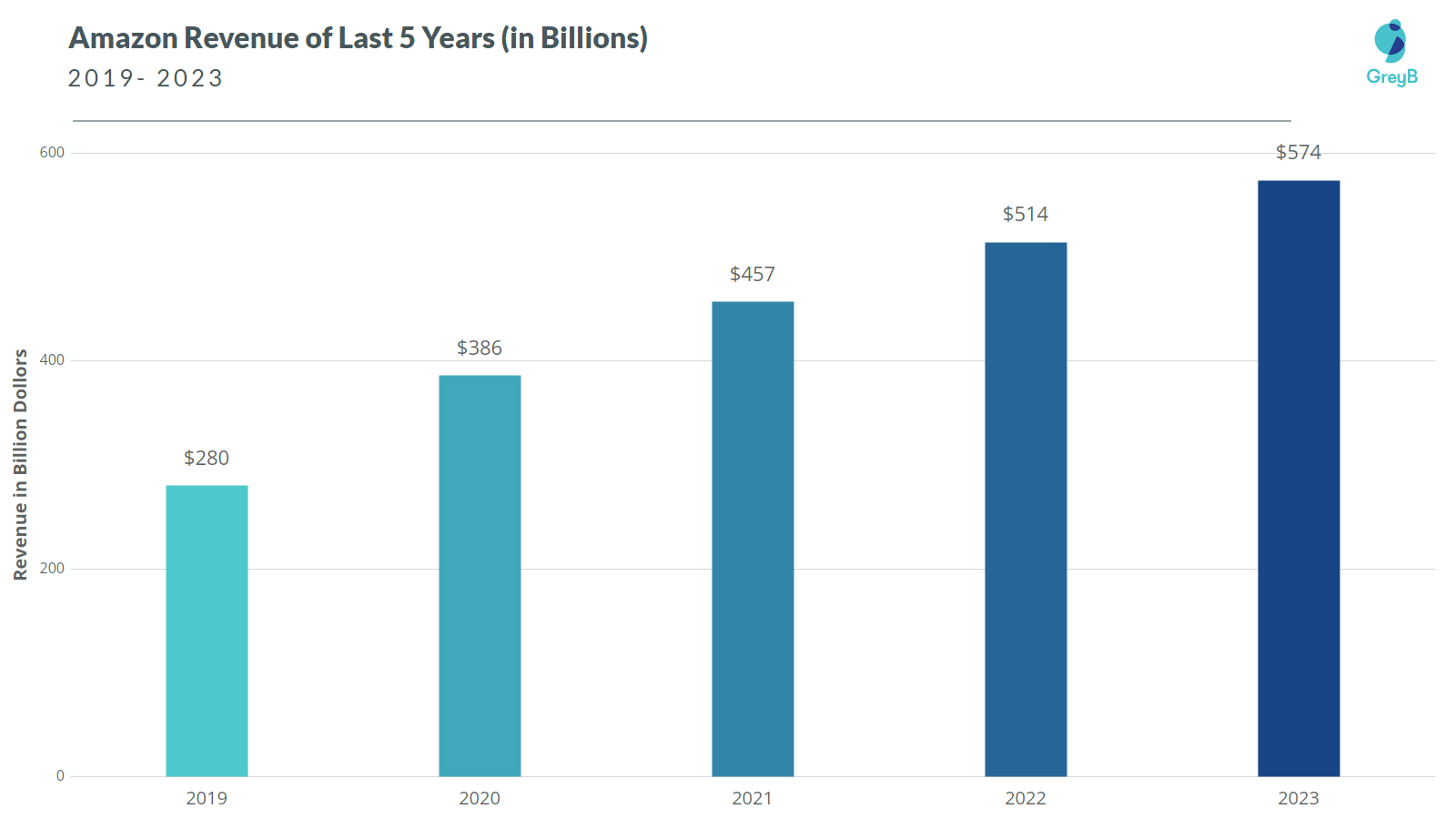 Amazon Business Strategy: Insights of its Core Operations and Investment