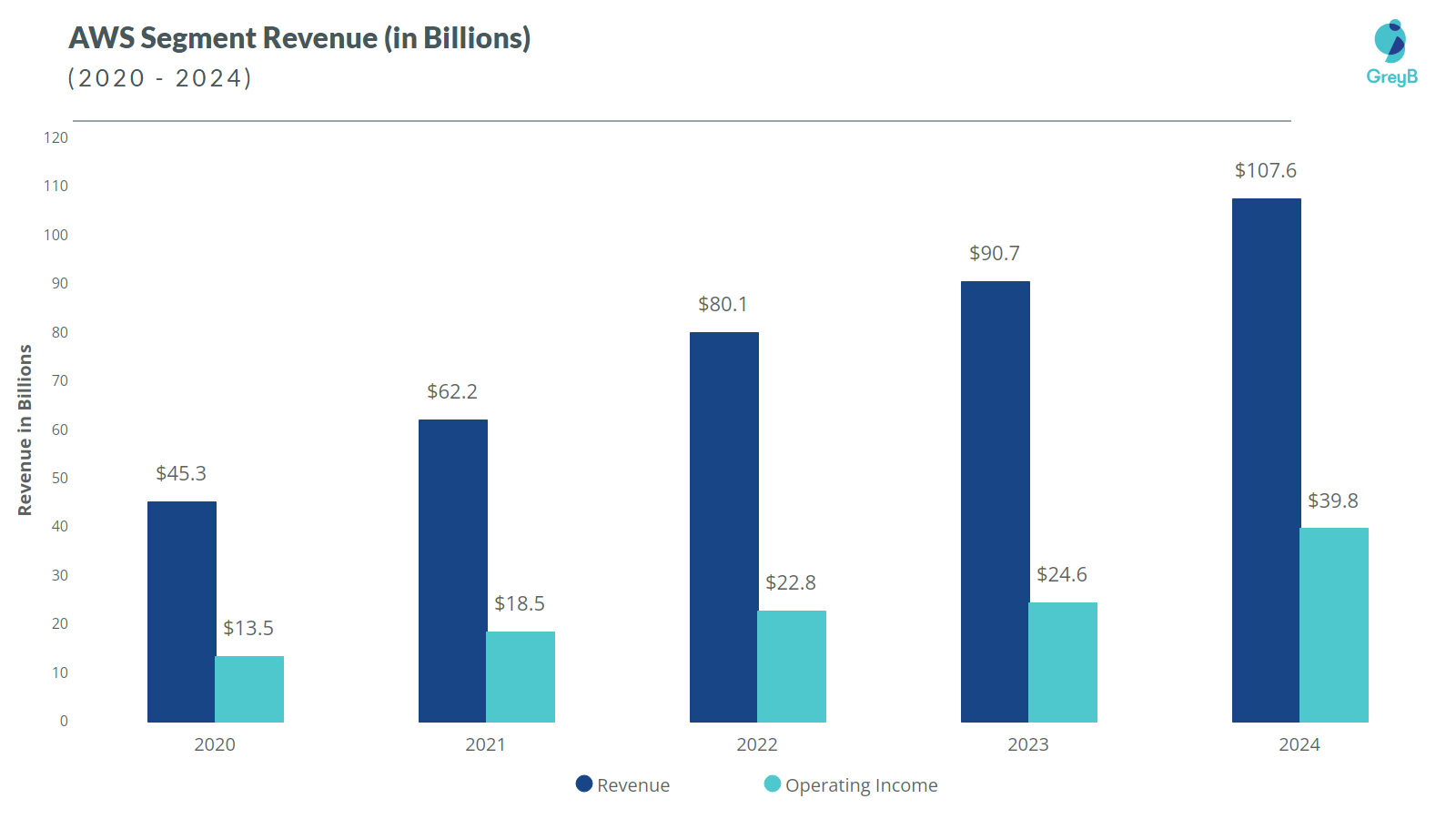 AWS Revenue 2024