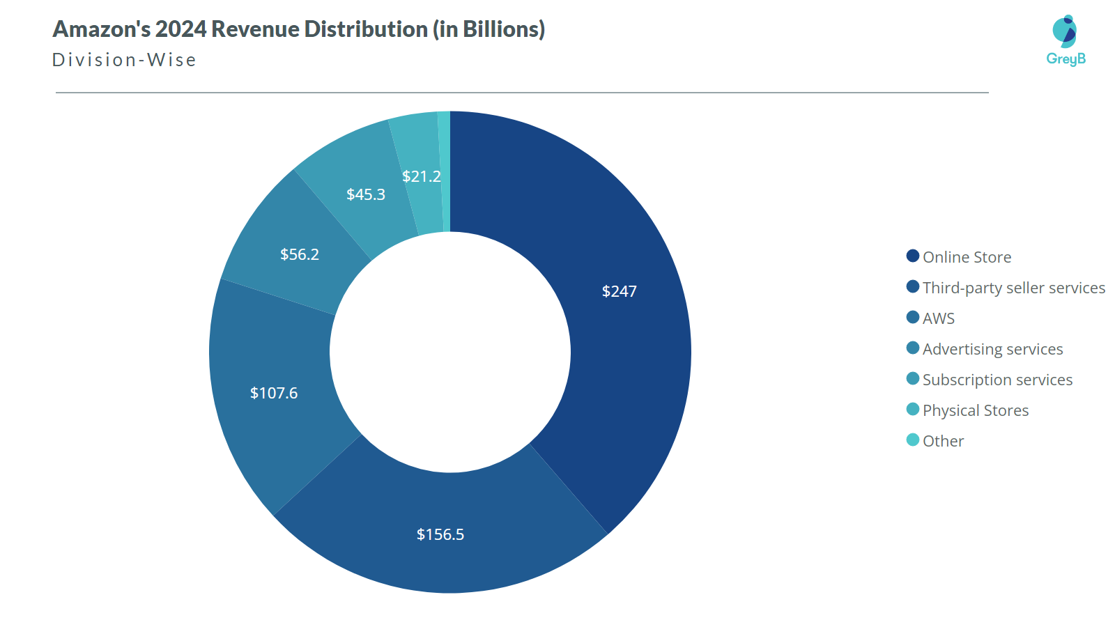 Amazon Divisions 2024 revenue