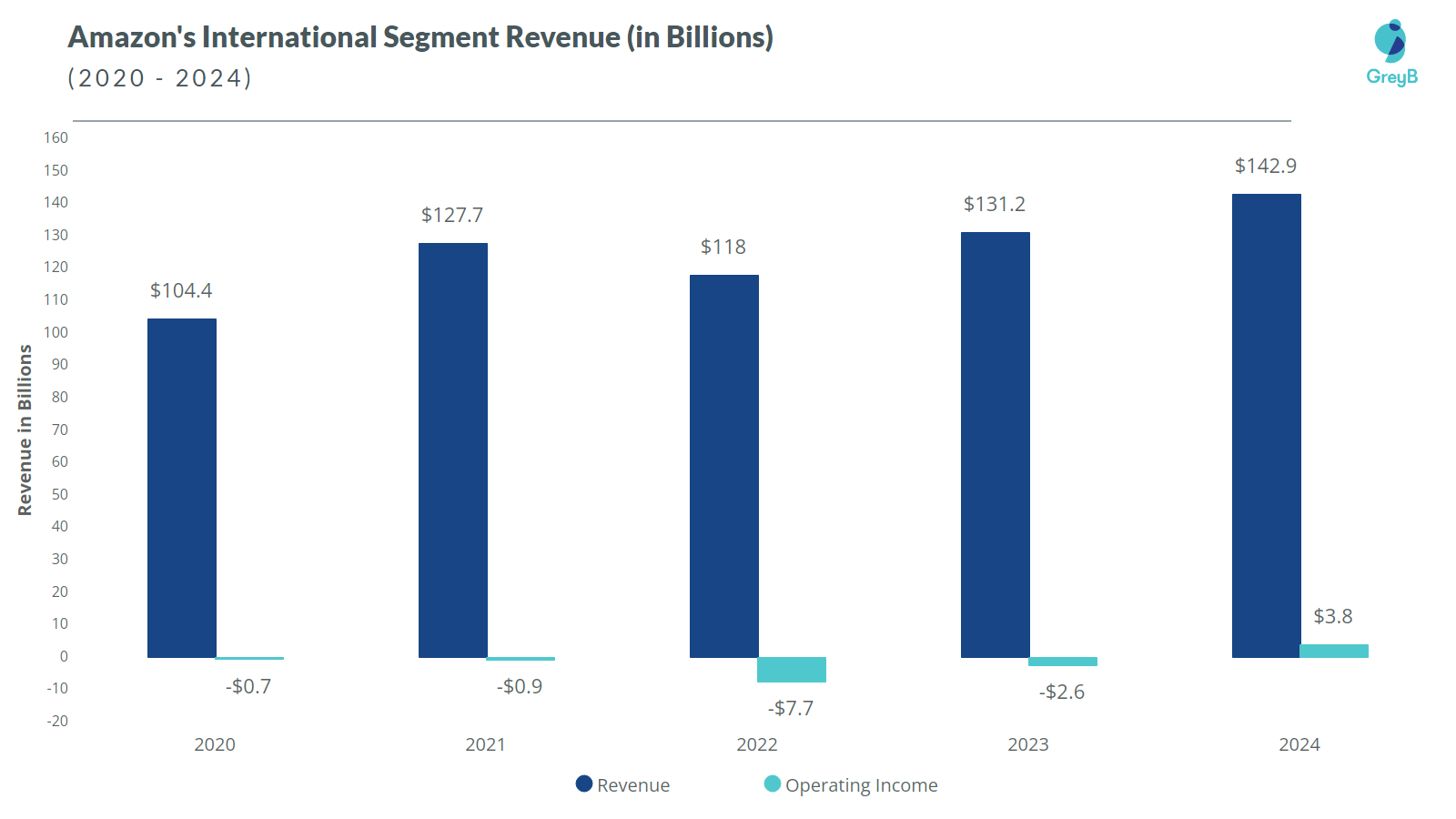 Amazon International Revenue 2024