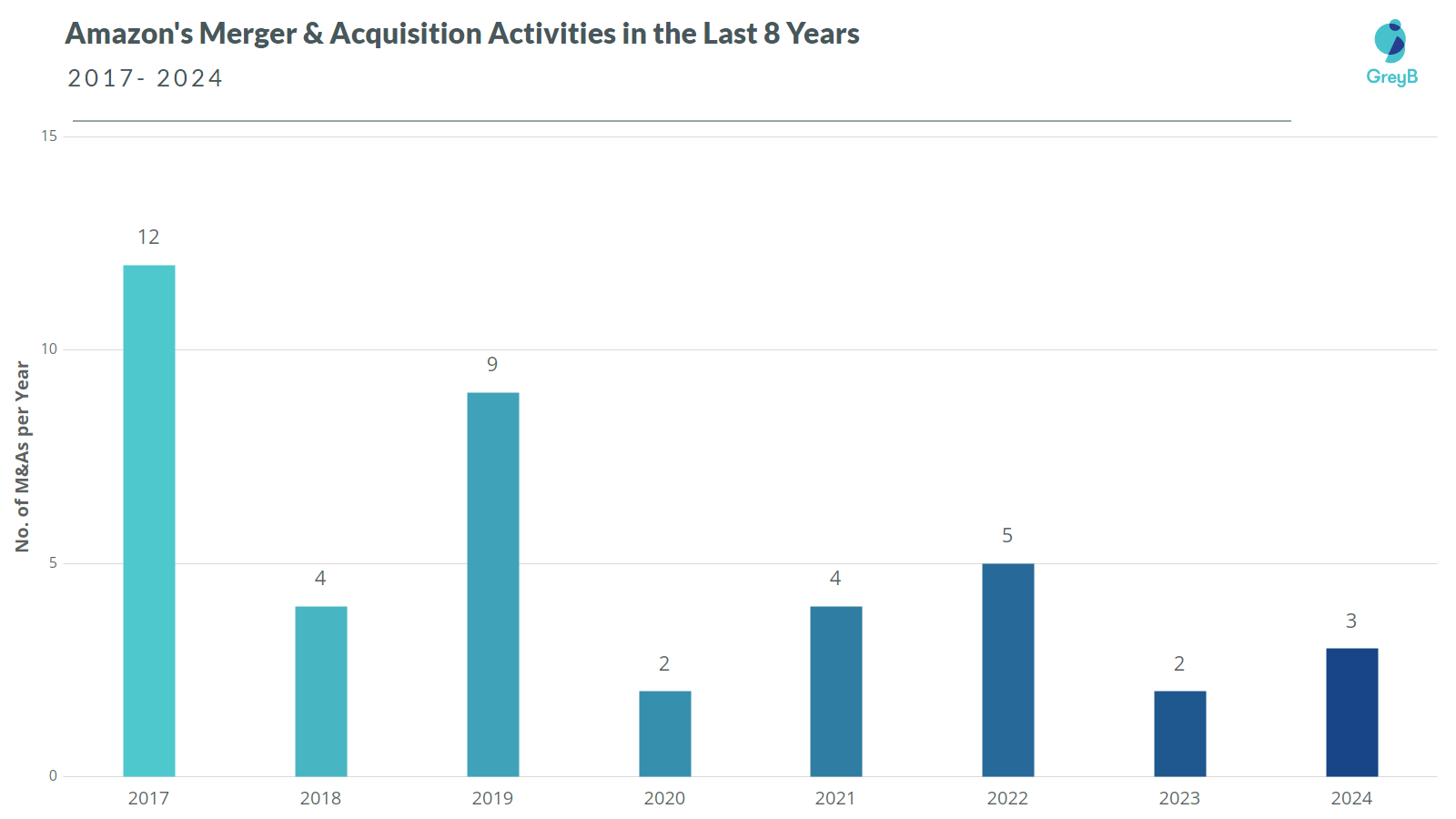 Amazon M&A 2024