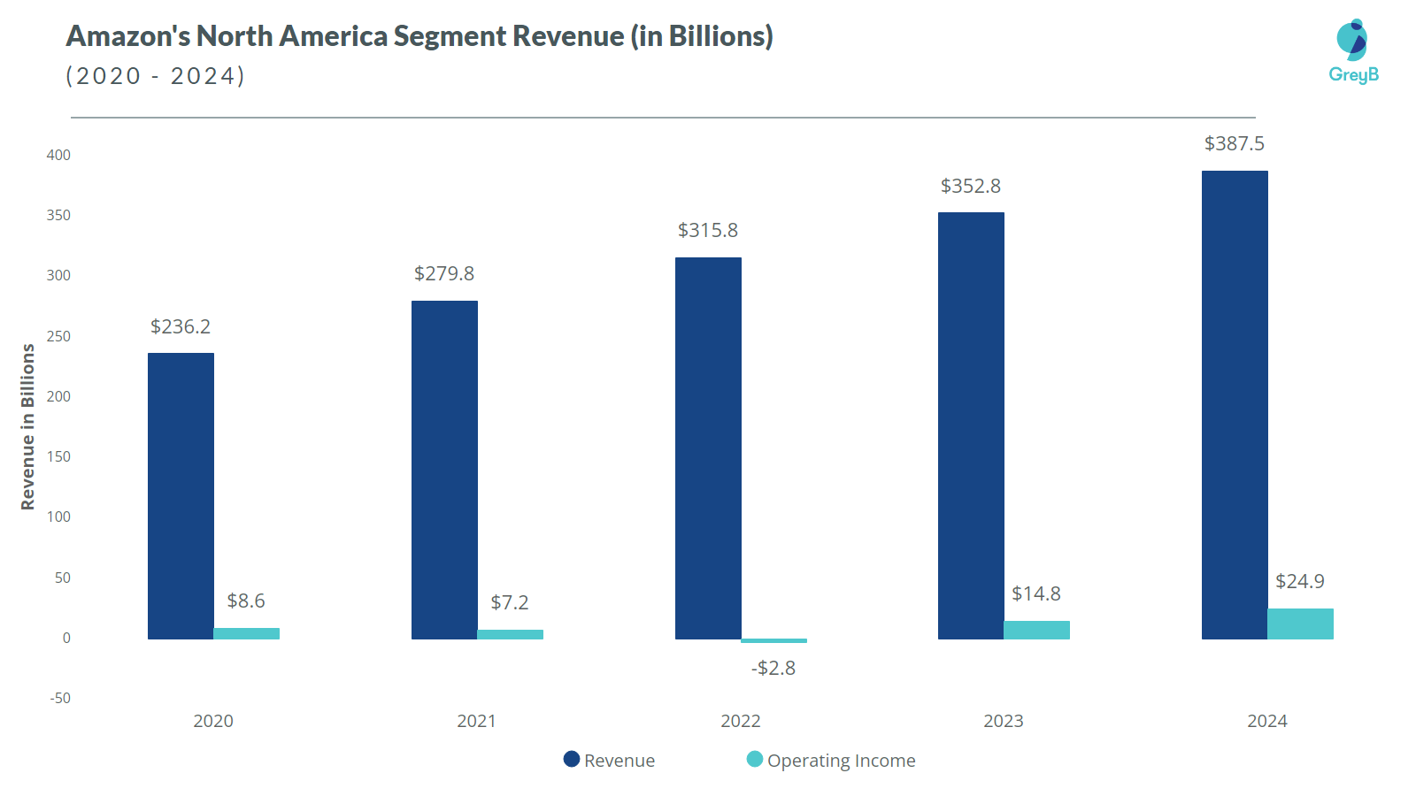 Amazon North America Revenue 2024