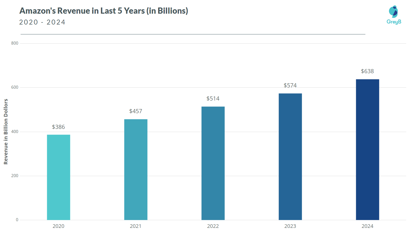 Amazon Revenue 2024