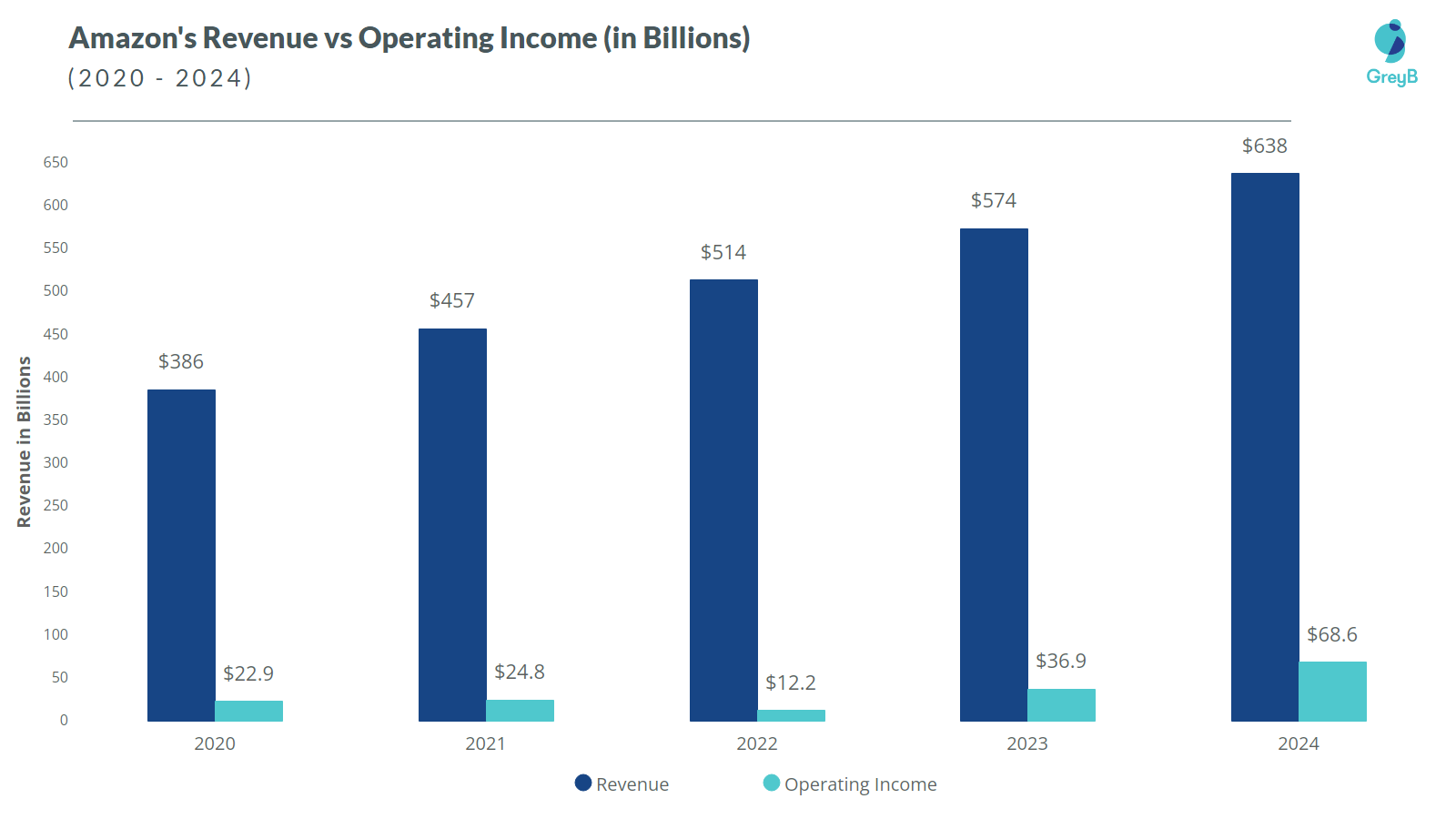 Amazon Revenue vs Operating Income