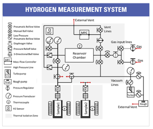 Hydrogen Measurement System