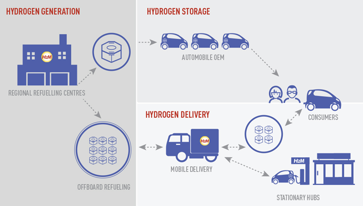 Hydrogen Energy Solution