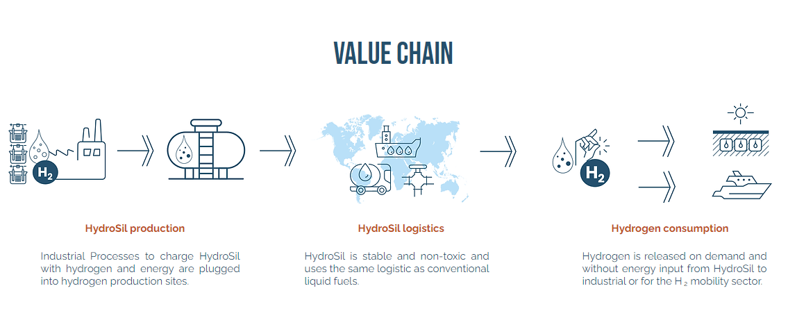 HySiLabs Hydrogen Value Chain