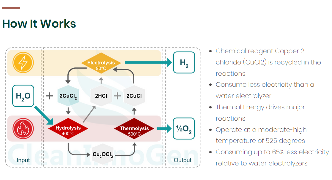 CleanInnoGen Water Splitting with Thermochemically Powered Cu-Cl Cycle