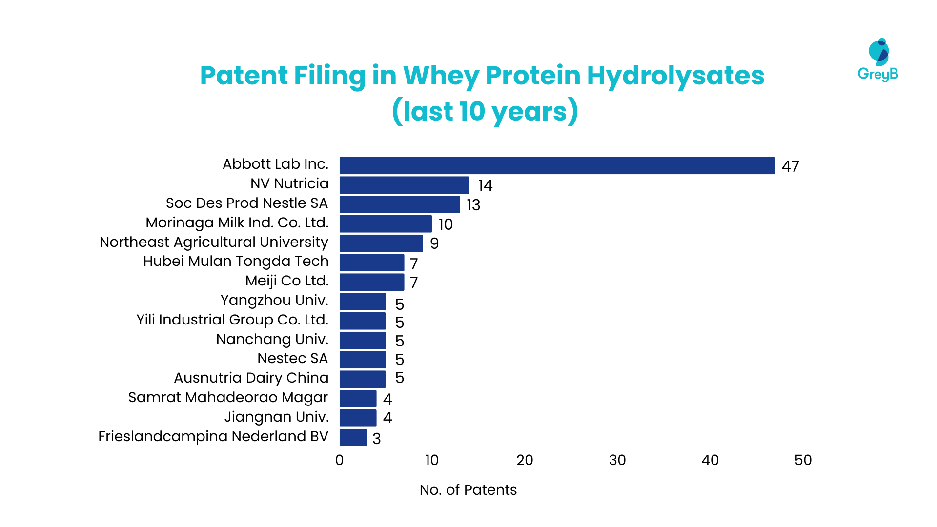 Dairy Industry Innovation Trends: Patent Filing in Whey Protein Hydrolysates 
(last 10 years)
