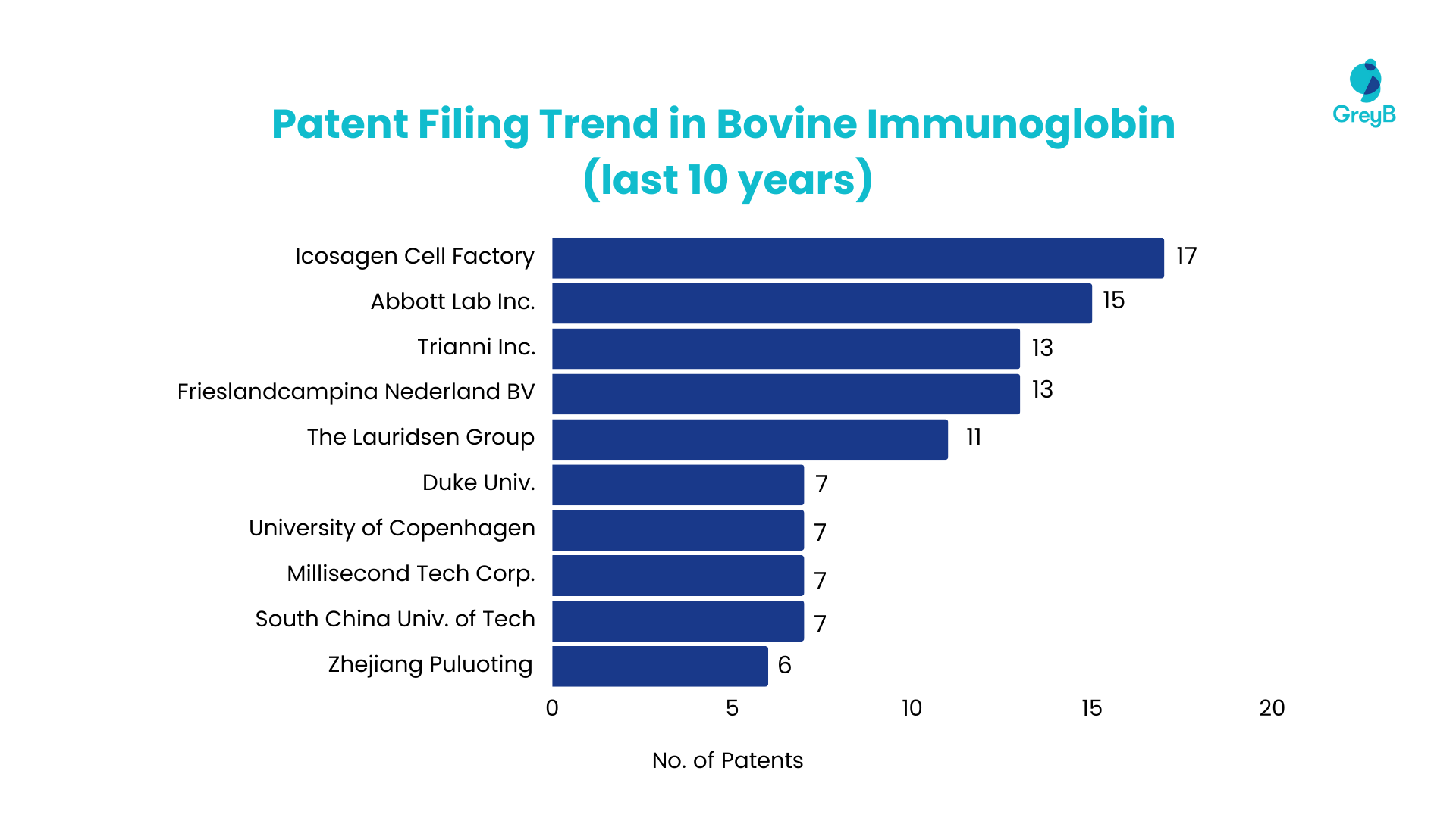 Dairy Industry Innovation Trends: Patent  filing in bovine immunoglobin