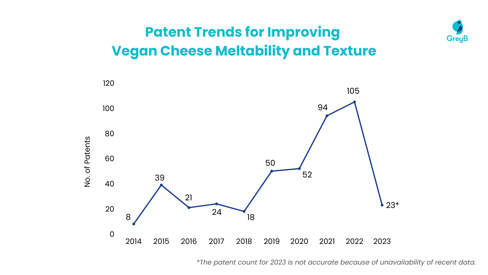Dairy Industry Innovation Trends: Patent  filing trends to improve vegan cheese meltability and texture