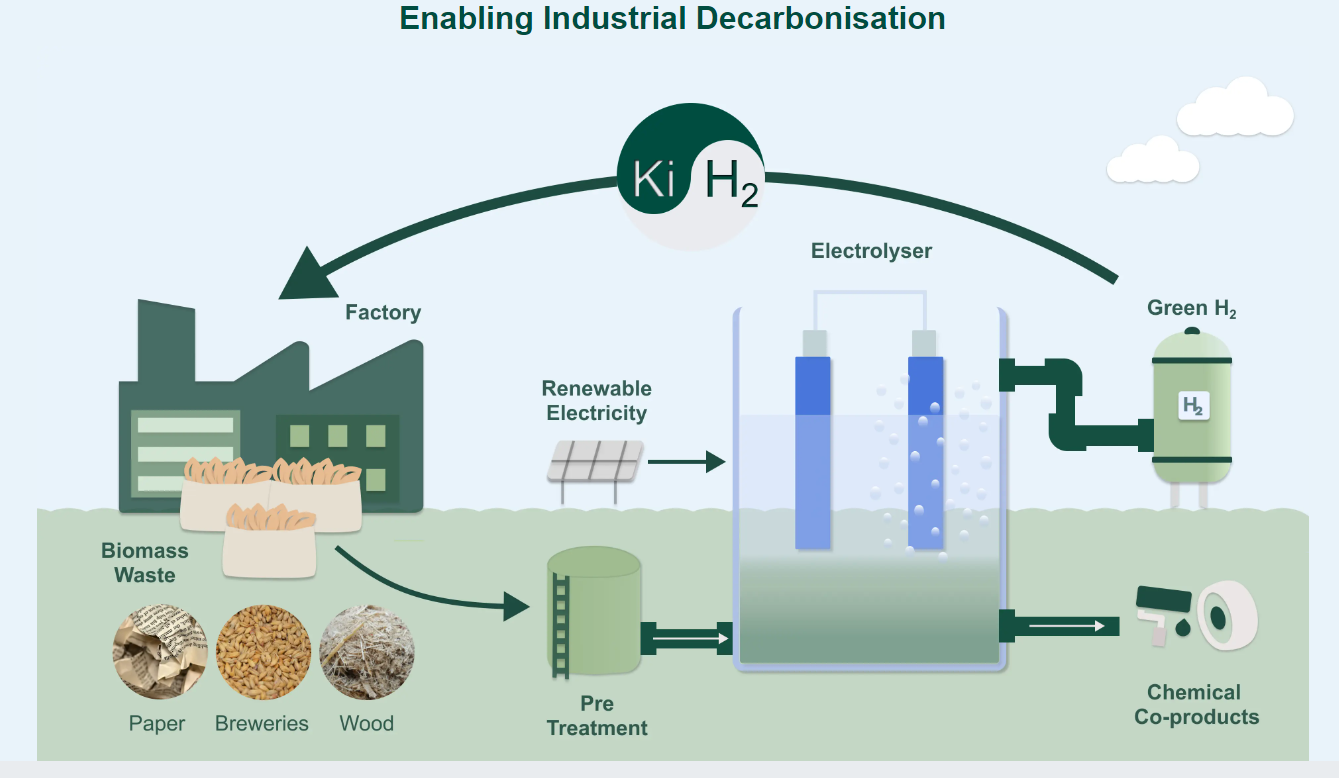 Ki Hydrogen Process of Hydrogen Production from Biomass and Waste