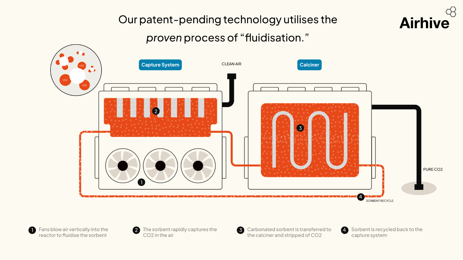 Airhive Carbon Capture and Utilization Technology