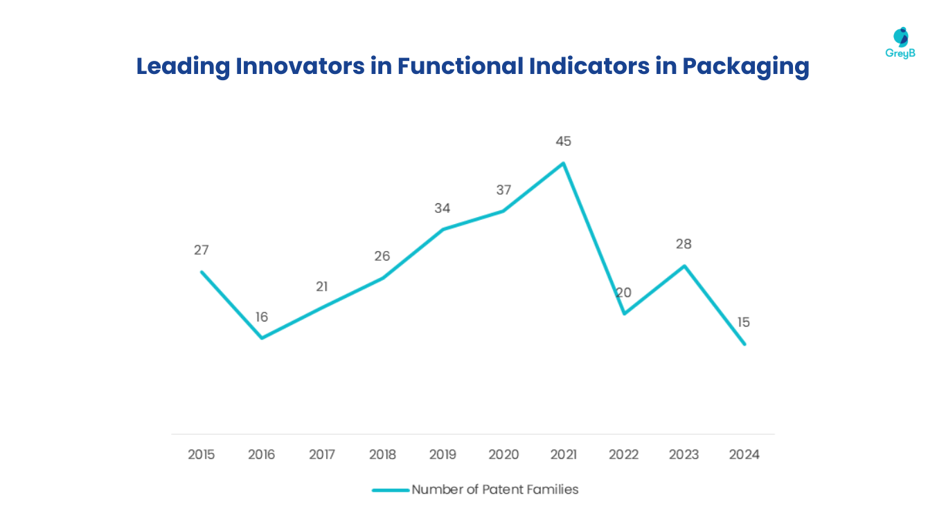 Leading Innovators in Food Freshness Functional Indicator in Packaging