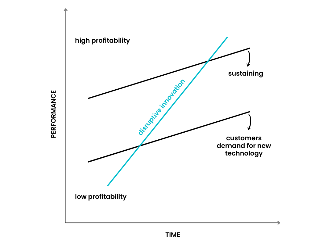 Disruptive Innovation