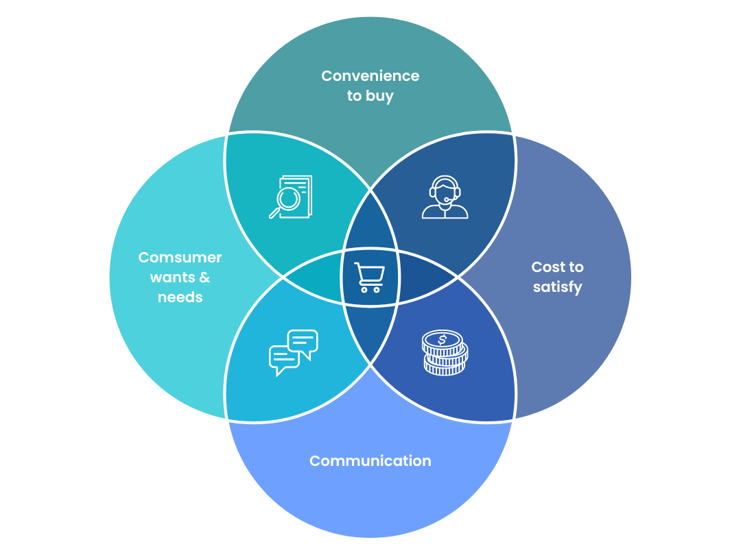 The Four C Framework