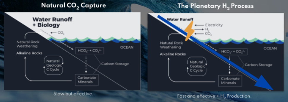 Plantery Technologies H2 Process