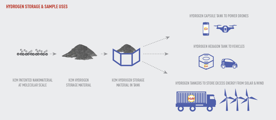 H2M Hydrogen Storage & Sample Uses