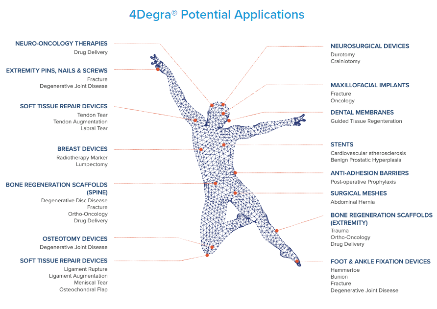 4D Biomaterials Bioresorbable Implant Technology