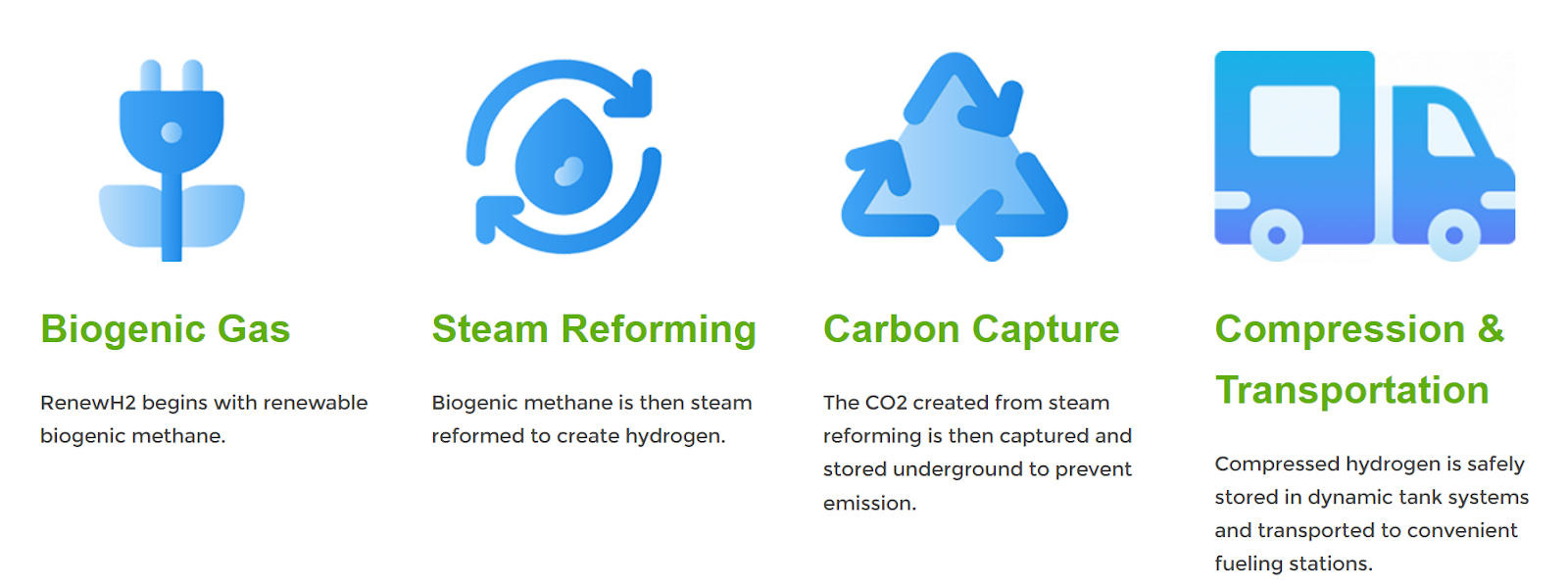 RenewH2 Producing Blue Hydrogen From Methane