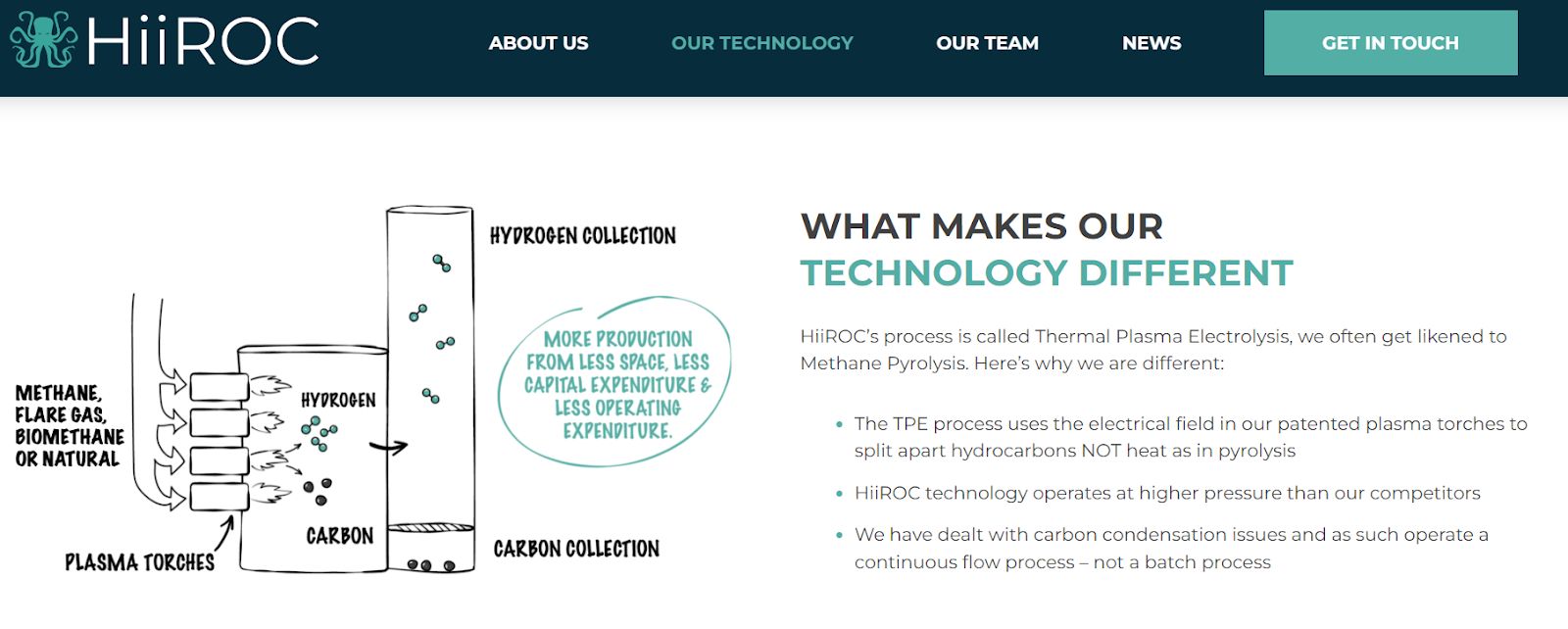 HiiROC Thermal Plasma Electrolysis Hydrogen Production Process