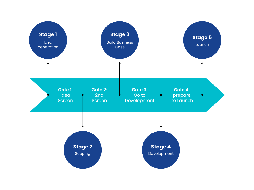 Stage gate for open innovation