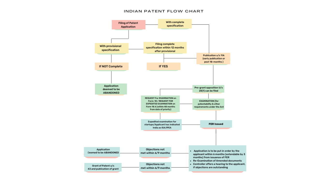 How to file a patent in India