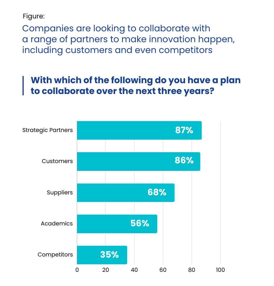 Data on Collaboration happening in Open Innovation