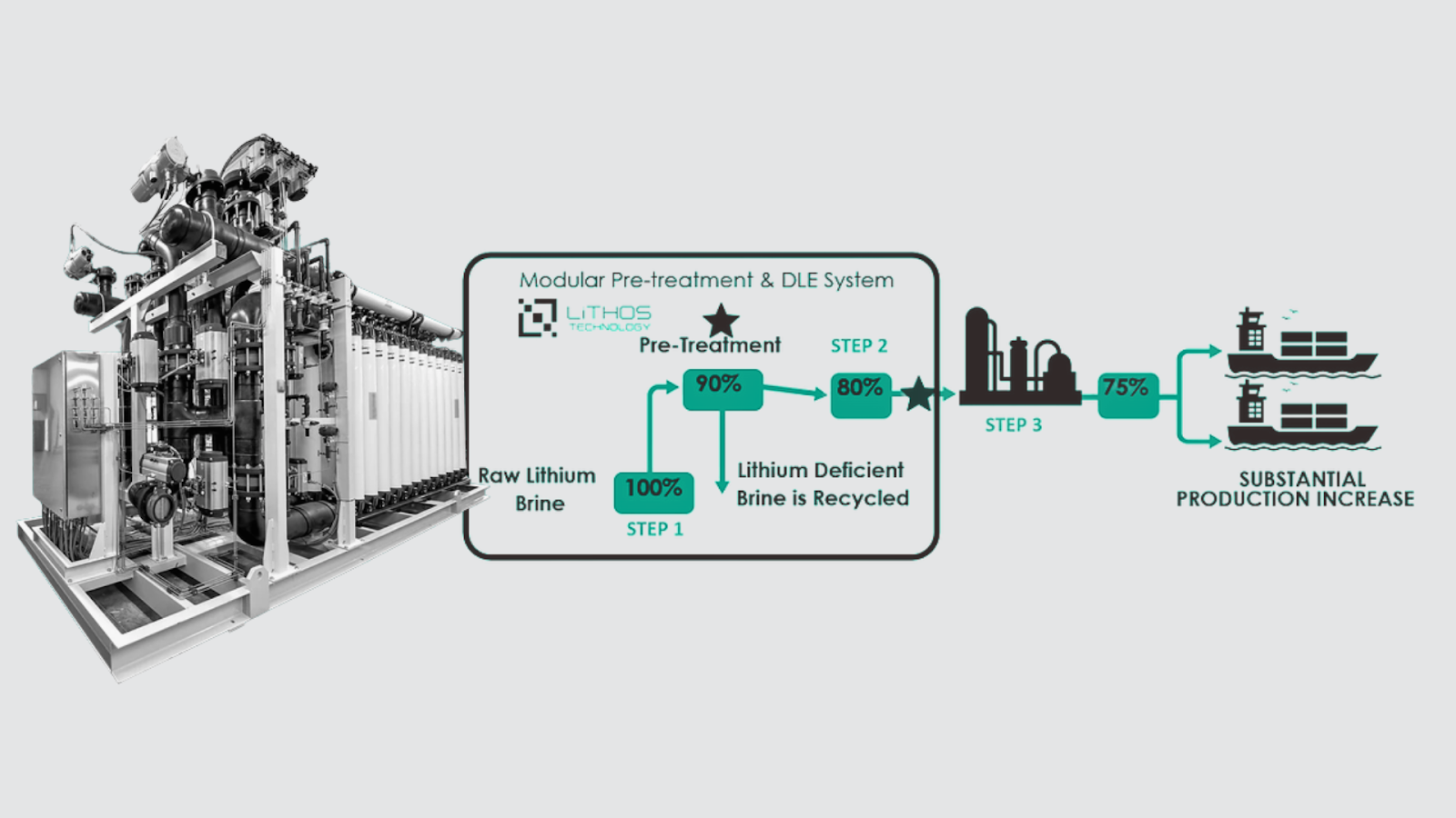 LiTHOS Membrane-based lithium extraction technology