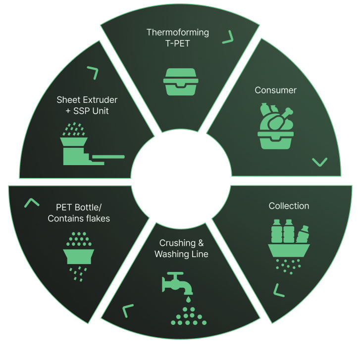 Thermapet Technologies Circular Economy Process