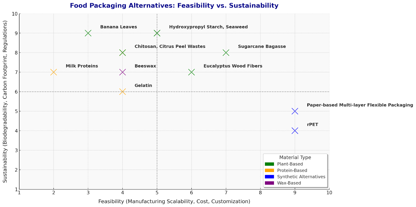 Feasibility vs scalability Quadrant for food packaging trends