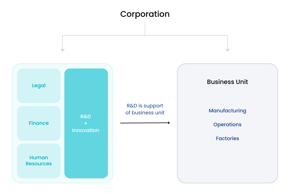 Centralized R&D