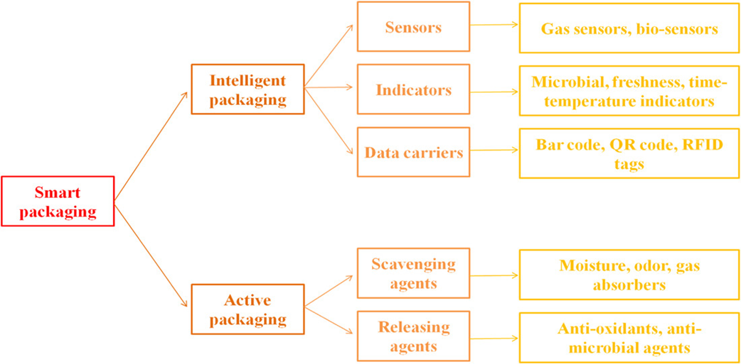 Smart Packaging Mapping