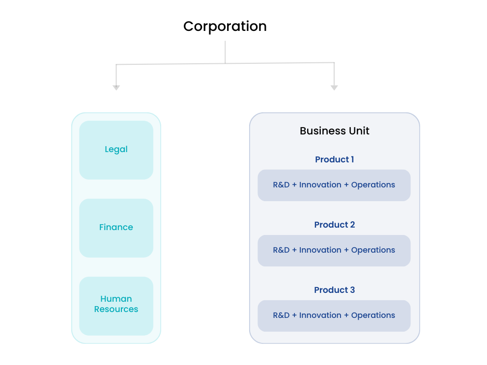 Decentralized R&D