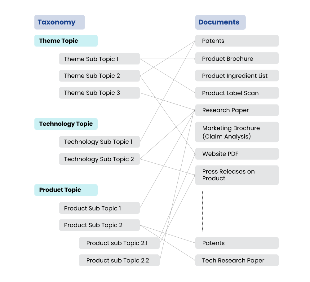 Slate showing Interconnections Between Research and Innovation Data points