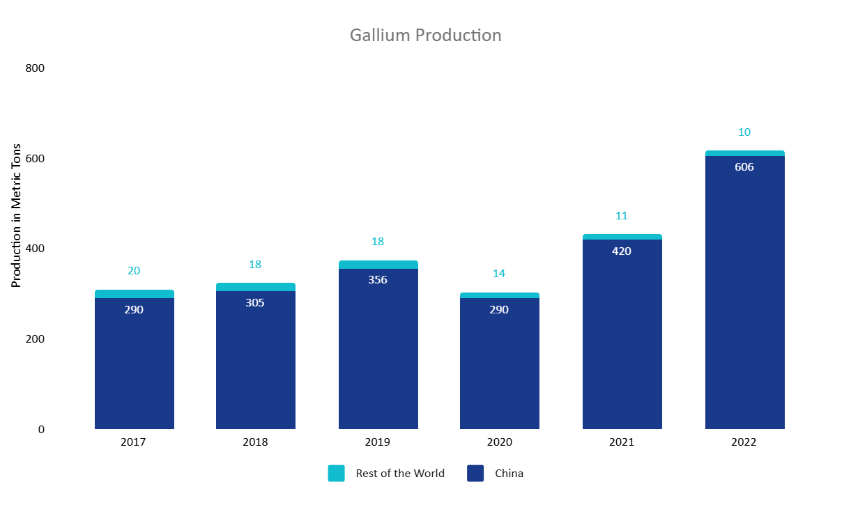 Global Gallium Production Year-on-year